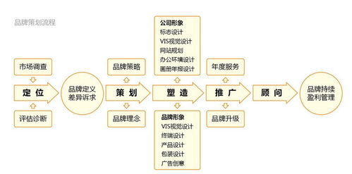 企業品牌策劃成功與否，這三個問題很關鍵